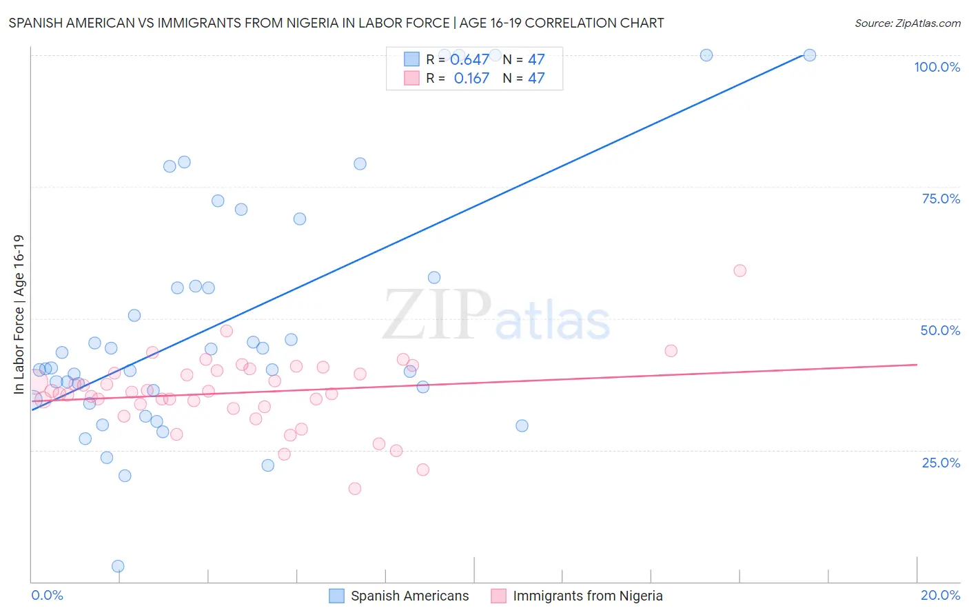 Spanish American vs Immigrants from Nigeria In Labor Force | Age 16-19