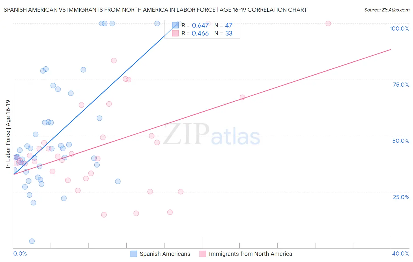 Spanish American vs Immigrants from North America In Labor Force | Age 16-19
