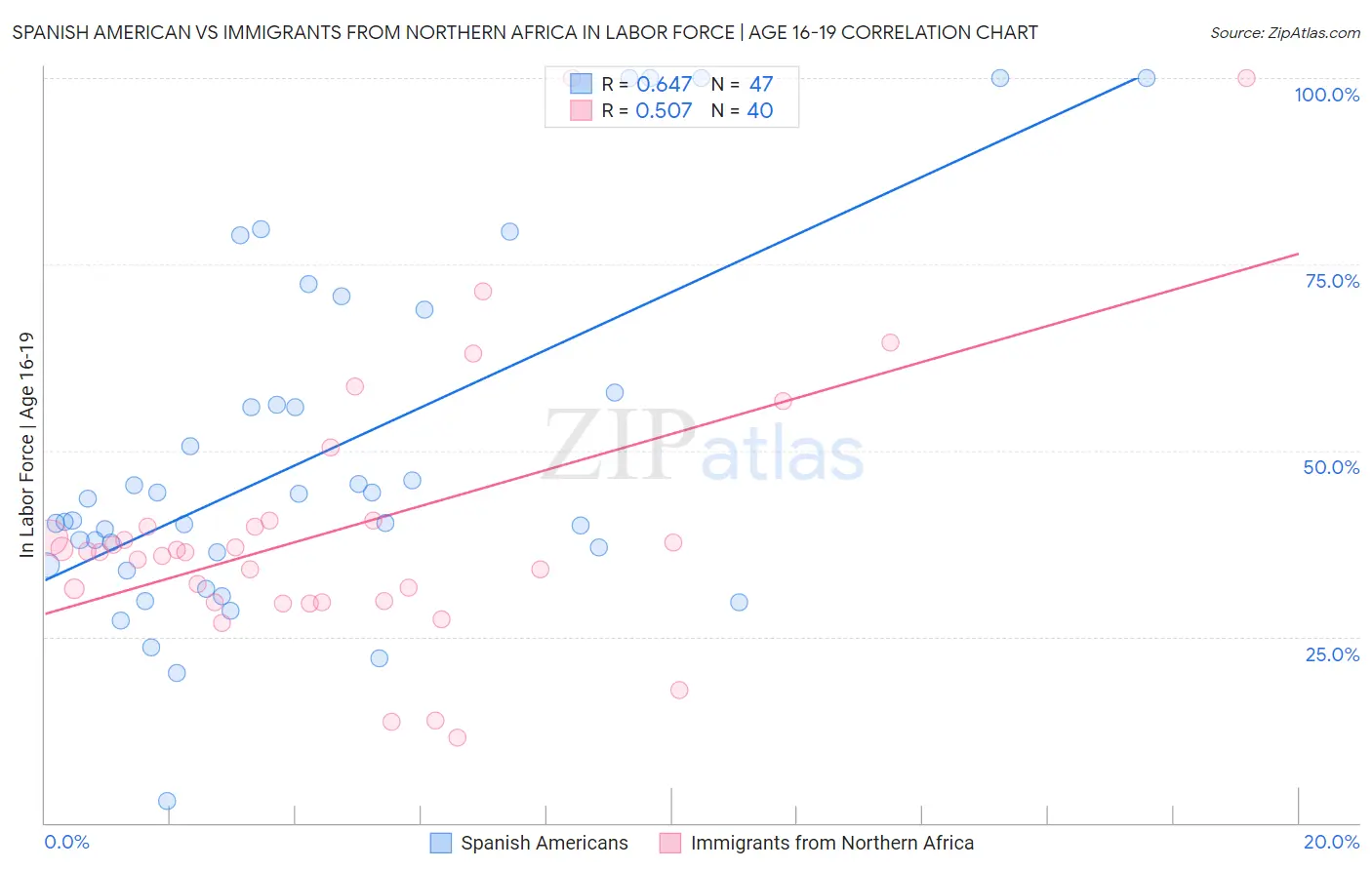 Spanish American vs Immigrants from Northern Africa In Labor Force | Age 16-19