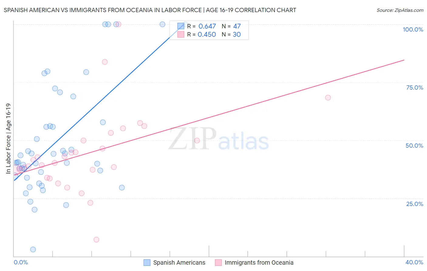 Spanish American vs Immigrants from Oceania In Labor Force | Age 16-19