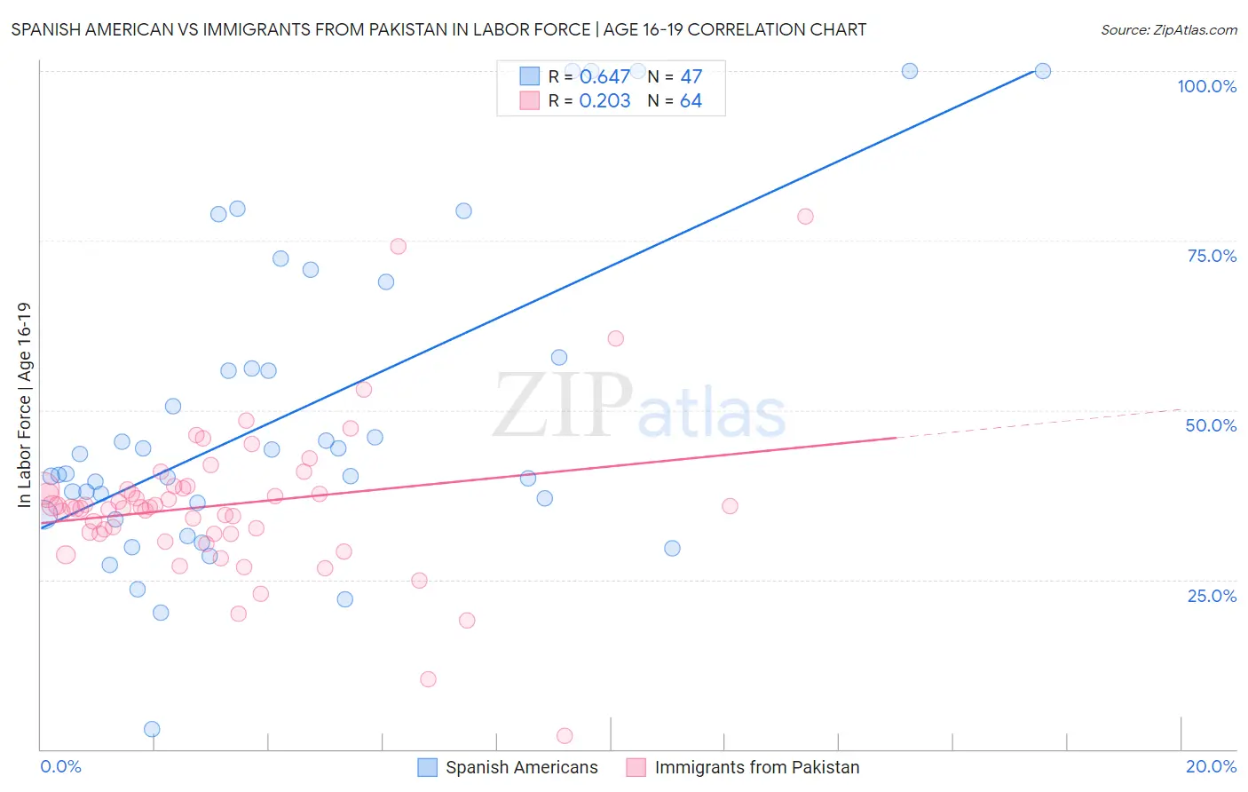 Spanish American vs Immigrants from Pakistan In Labor Force | Age 16-19