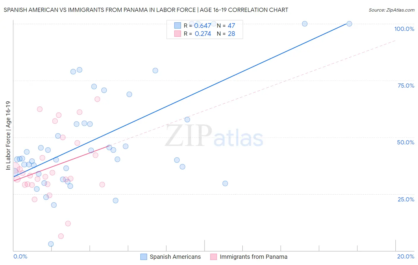 Spanish American vs Immigrants from Panama In Labor Force | Age 16-19