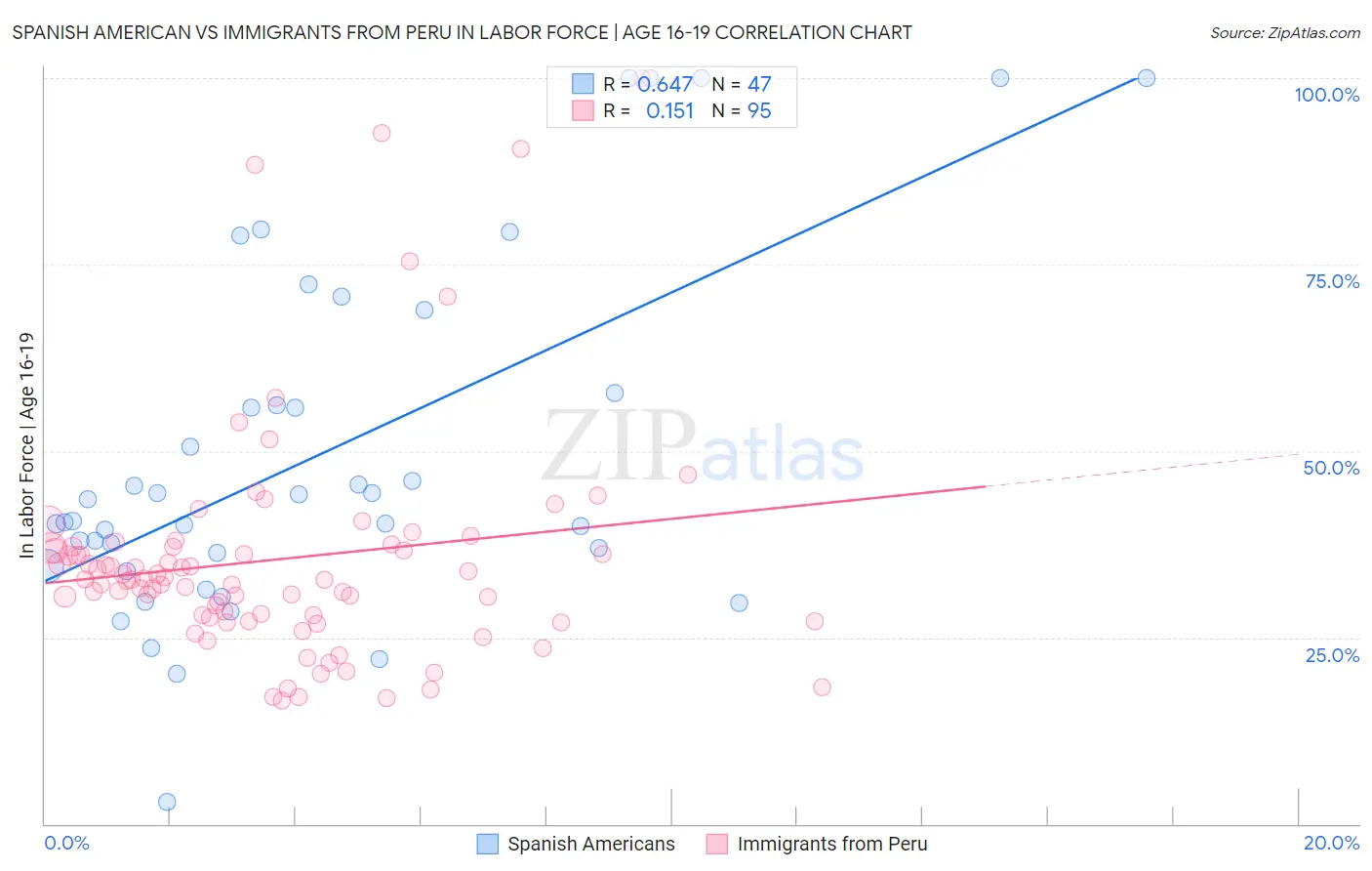 Spanish American vs Immigrants from Peru In Labor Force | Age 16-19
