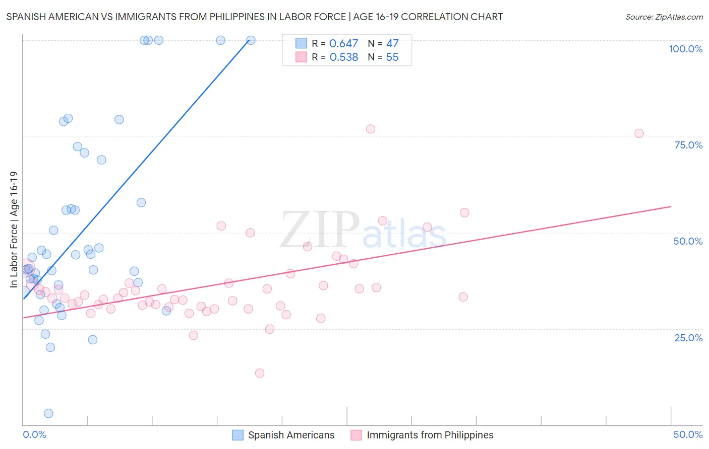 Spanish American vs Immigrants from Philippines In Labor Force | Age 16-19