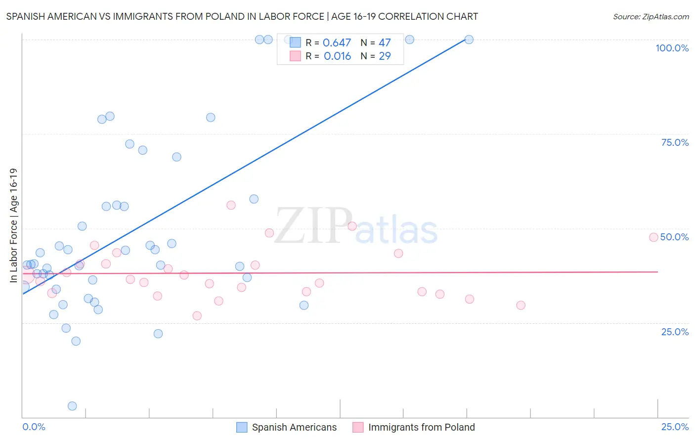 Spanish American vs Immigrants from Poland In Labor Force | Age 16-19