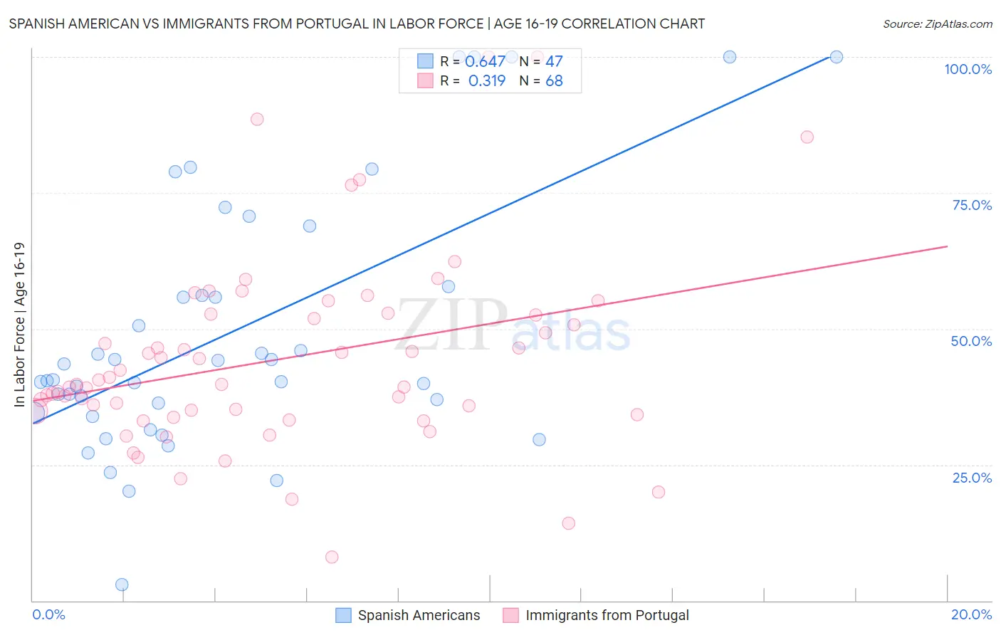 Spanish American vs Immigrants from Portugal In Labor Force | Age 16-19