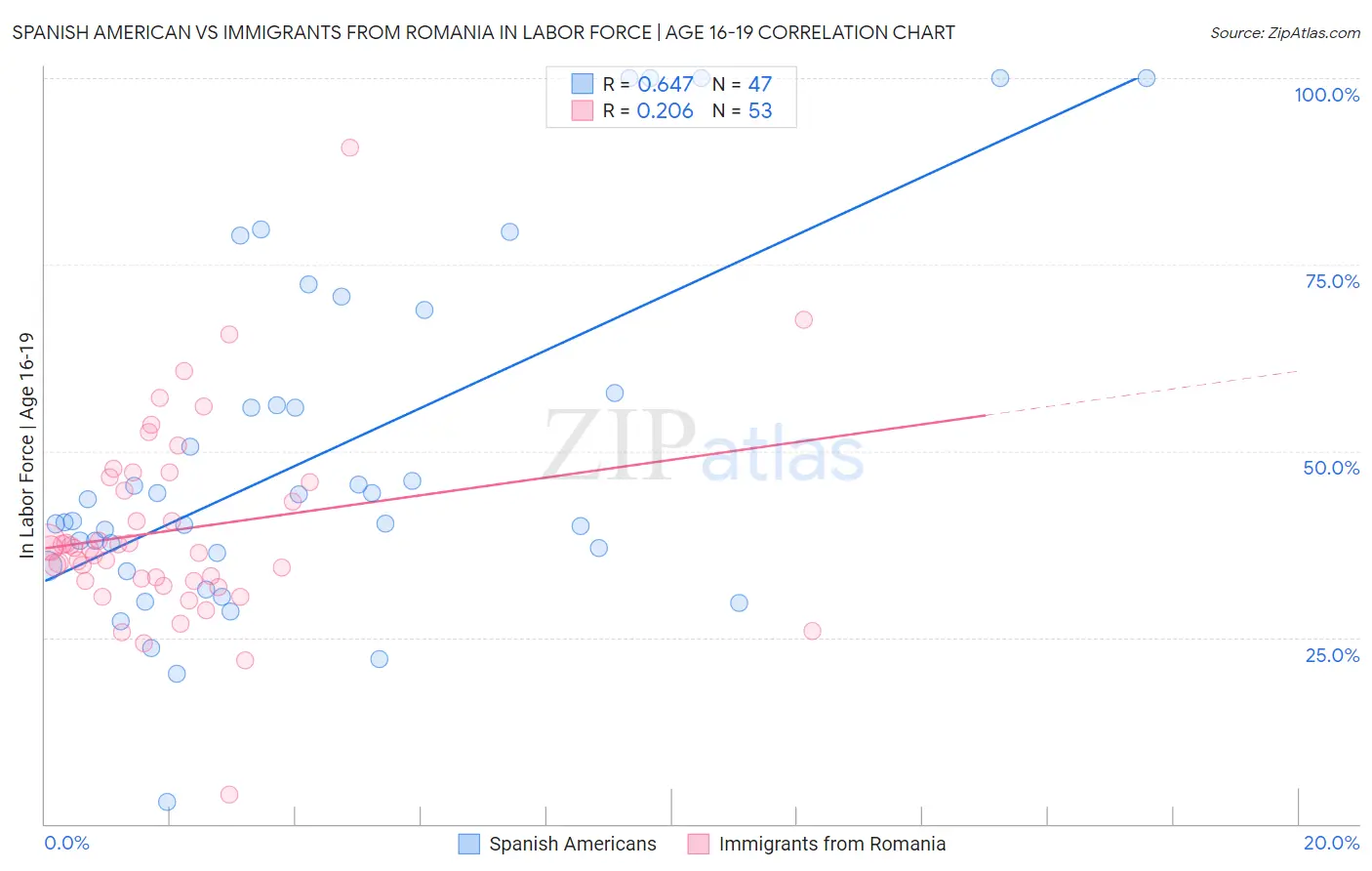 Spanish American vs Immigrants from Romania In Labor Force | Age 16-19