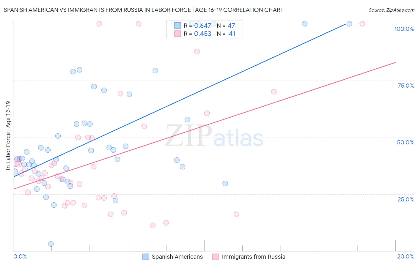 Spanish American vs Immigrants from Russia In Labor Force | Age 16-19