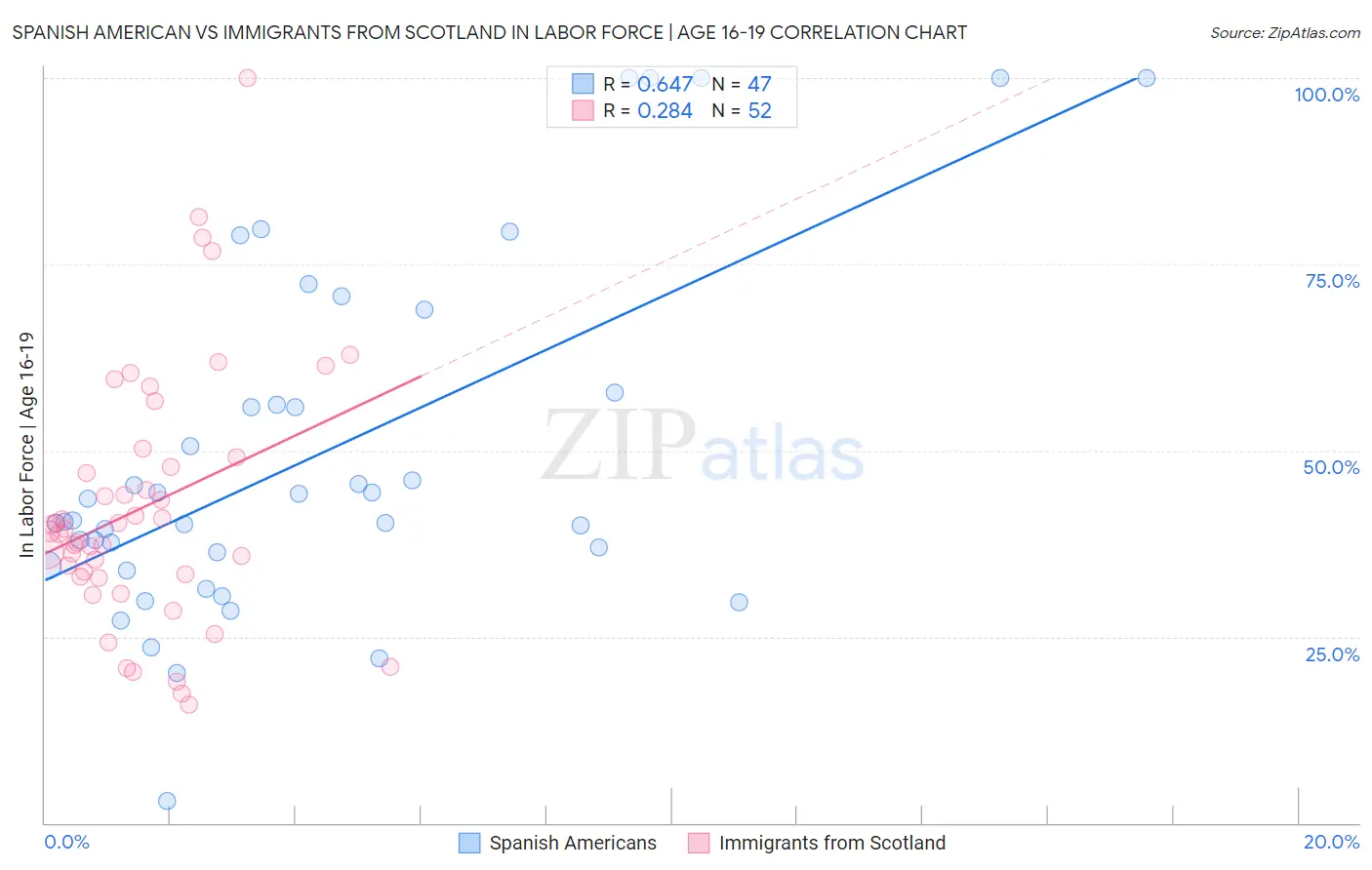 Spanish American vs Immigrants from Scotland In Labor Force | Age 16-19
