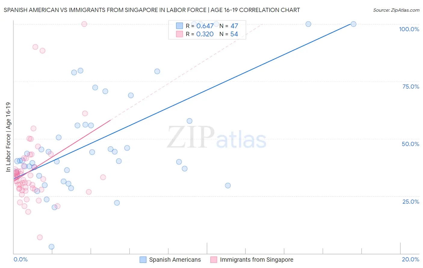 Spanish American vs Immigrants from Singapore In Labor Force | Age 16-19