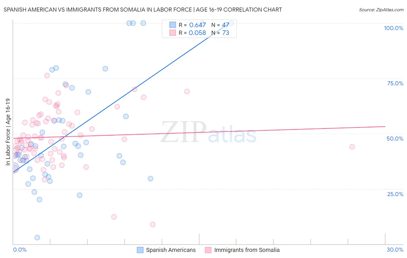 Spanish American vs Immigrants from Somalia In Labor Force | Age 16-19