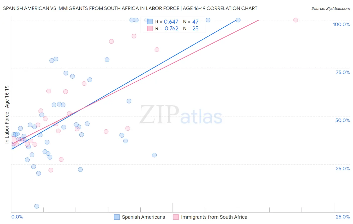 Spanish American vs Immigrants from South Africa In Labor Force | Age 16-19