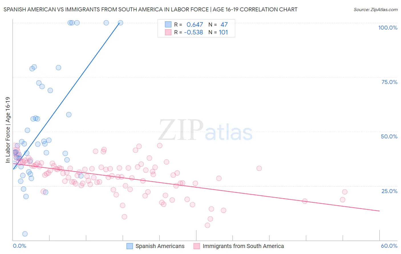 Spanish American vs Immigrants from South America In Labor Force | Age 16-19