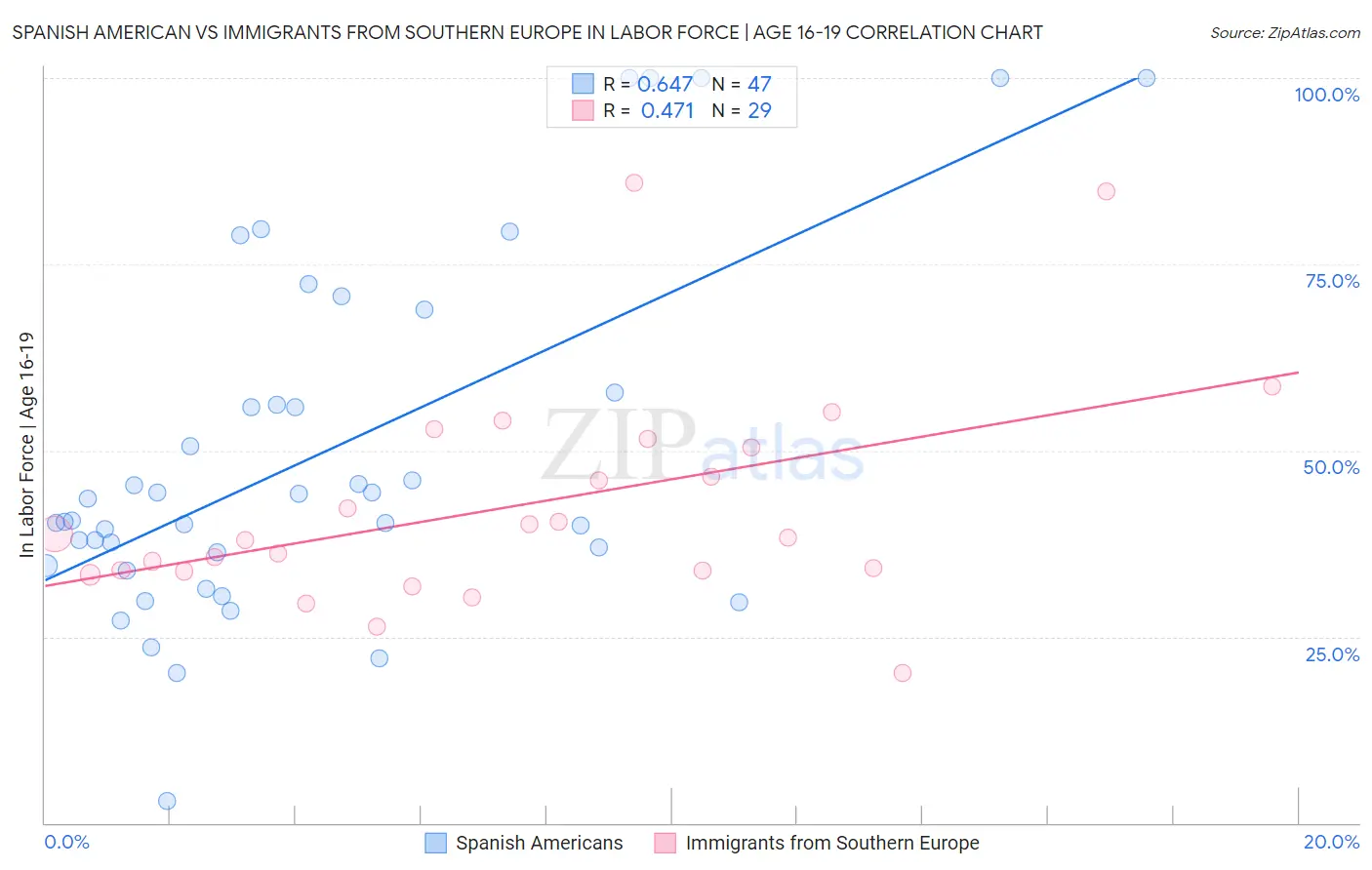 Spanish American vs Immigrants from Southern Europe In Labor Force | Age 16-19
