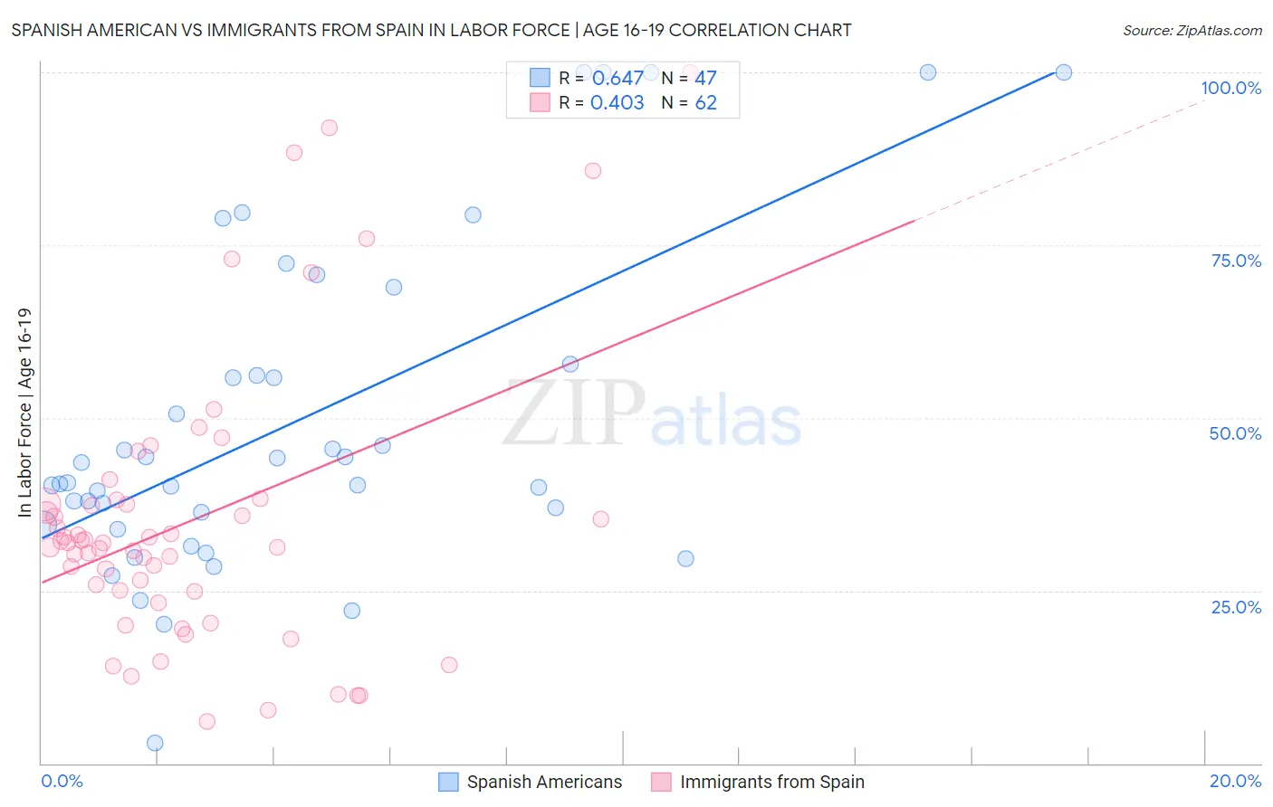 Spanish American vs Immigrants from Spain In Labor Force | Age 16-19