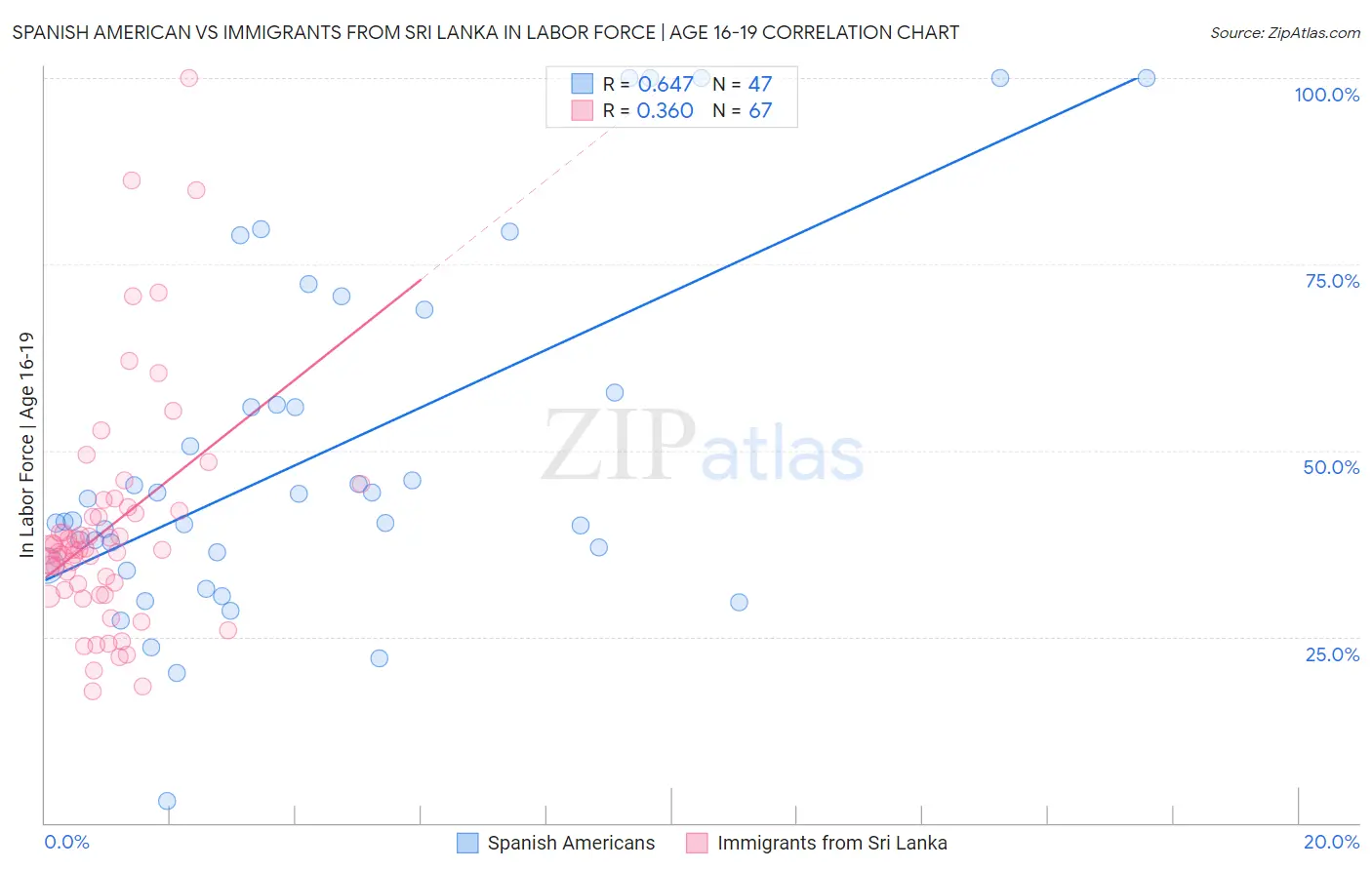 Spanish American vs Immigrants from Sri Lanka In Labor Force | Age 16-19