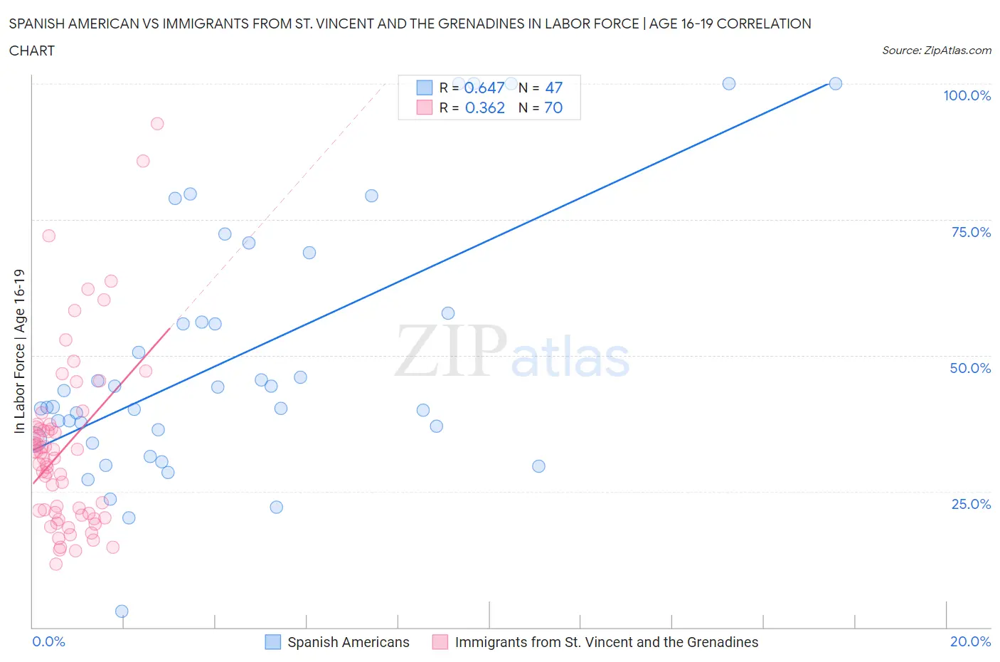 Spanish American vs Immigrants from St. Vincent and the Grenadines In Labor Force | Age 16-19