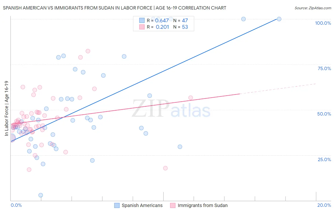 Spanish American vs Immigrants from Sudan In Labor Force | Age 16-19