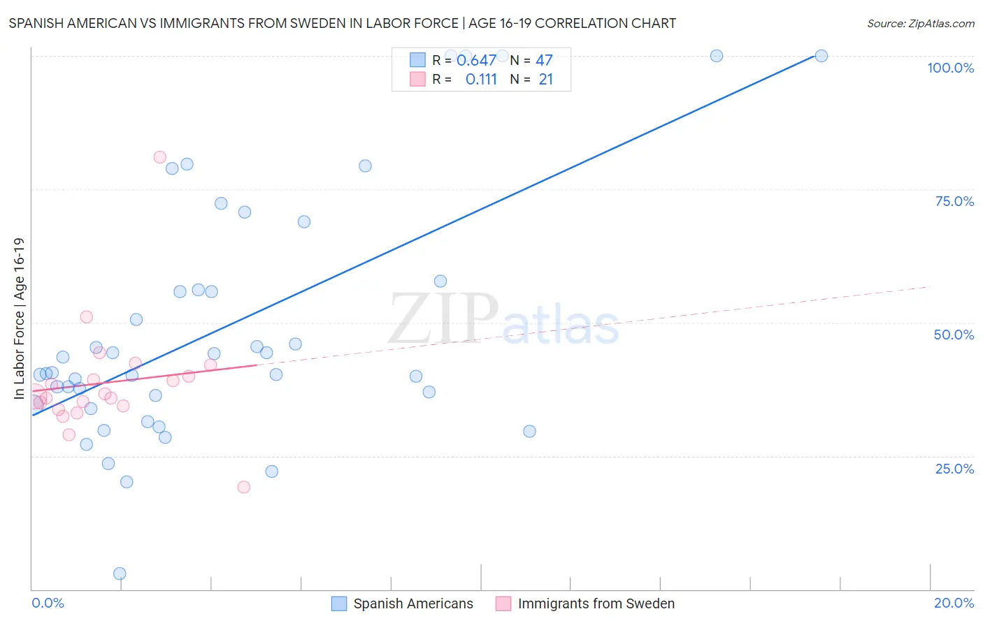 Spanish American vs Immigrants from Sweden In Labor Force | Age 16-19
