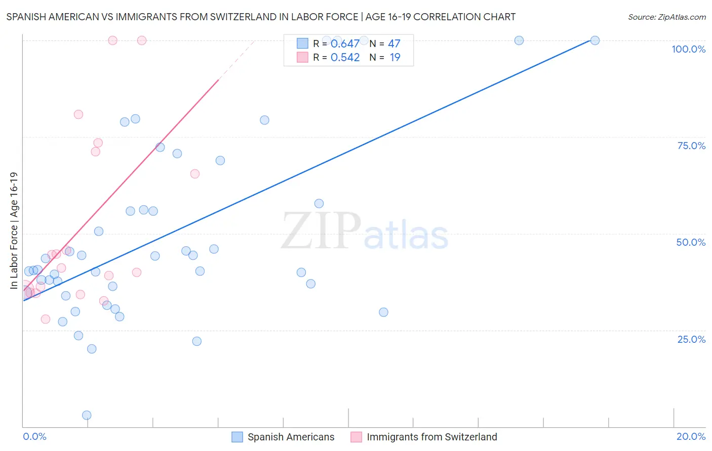 Spanish American vs Immigrants from Switzerland In Labor Force | Age 16-19