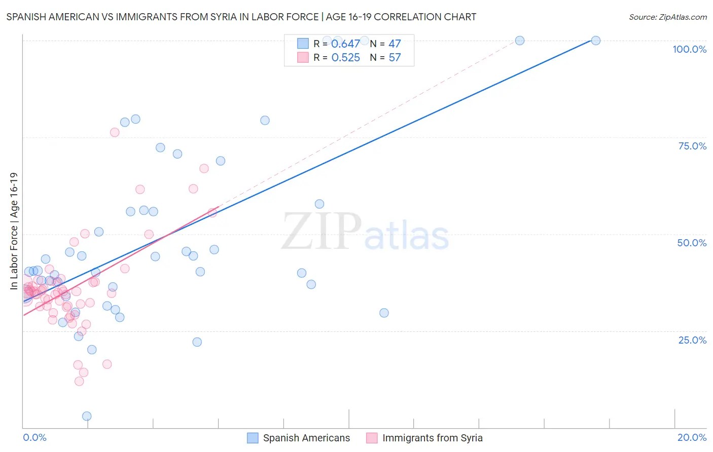 Spanish American vs Immigrants from Syria In Labor Force | Age 16-19