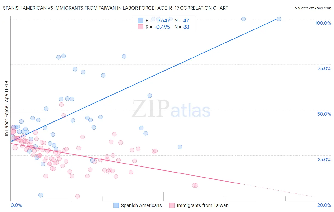 Spanish American vs Immigrants from Taiwan In Labor Force | Age 16-19