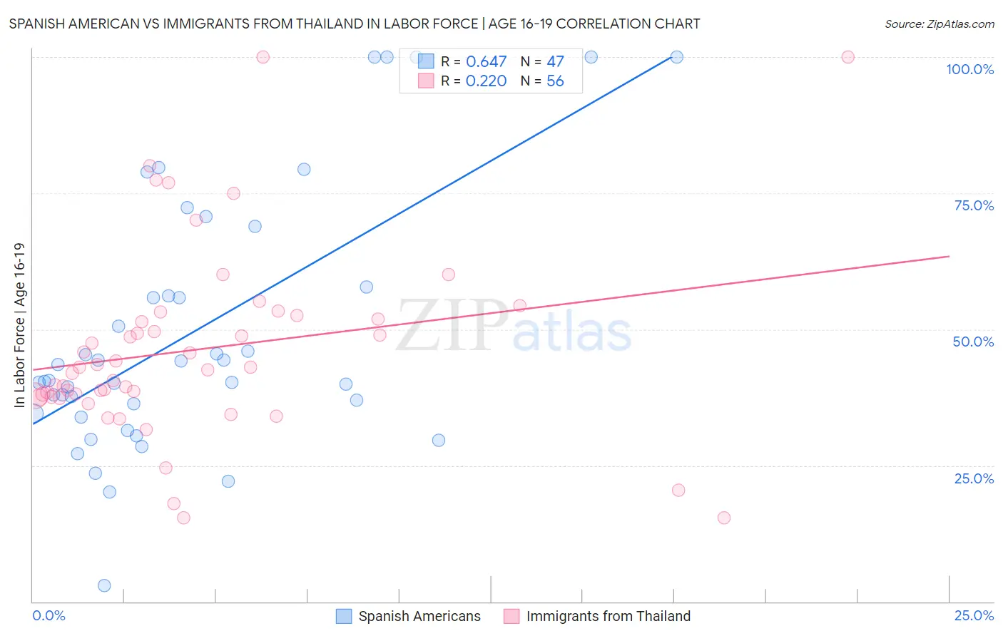 Spanish American vs Immigrants from Thailand In Labor Force | Age 16-19