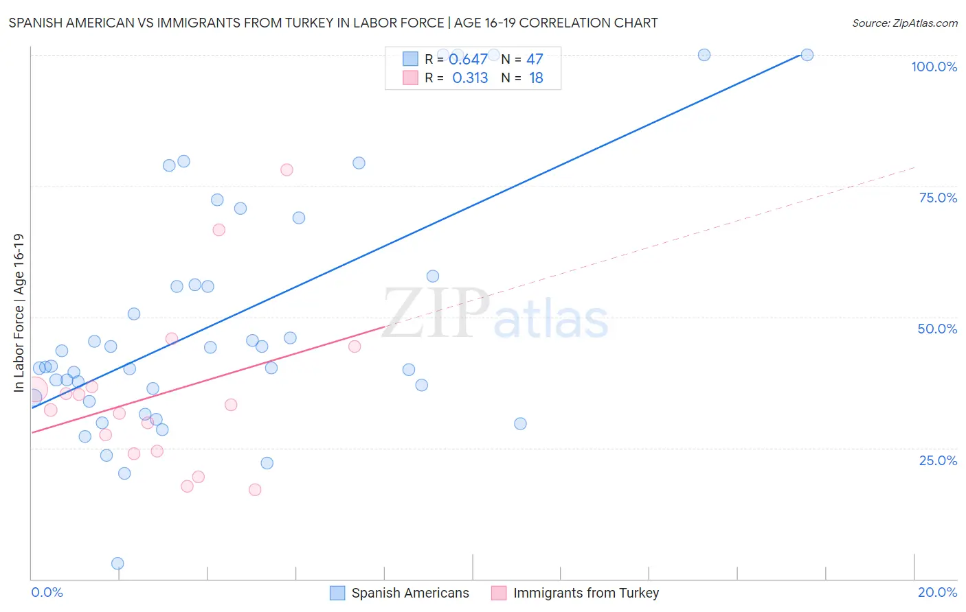 Spanish American vs Immigrants from Turkey In Labor Force | Age 16-19