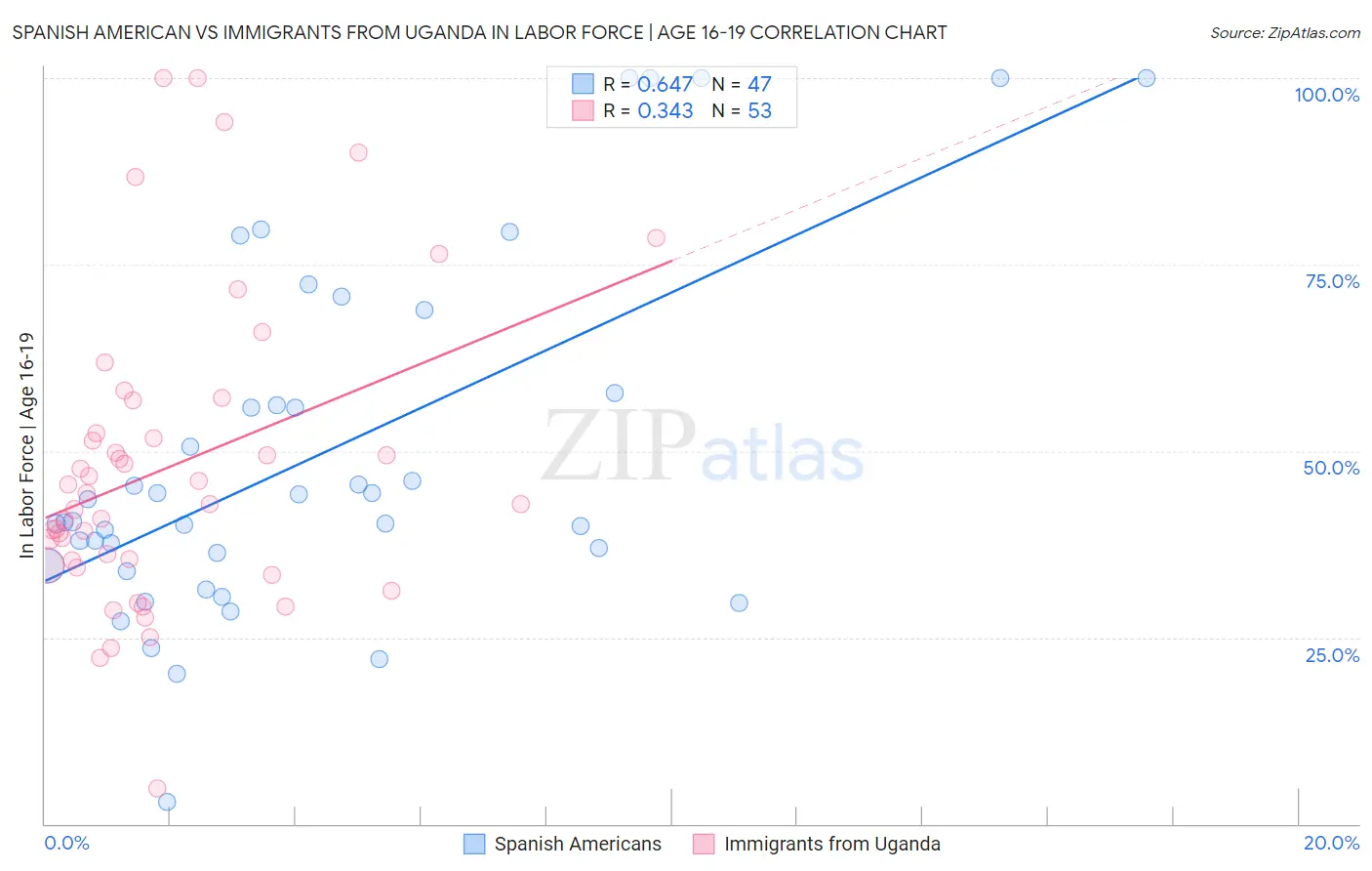 Spanish American vs Immigrants from Uganda In Labor Force | Age 16-19
