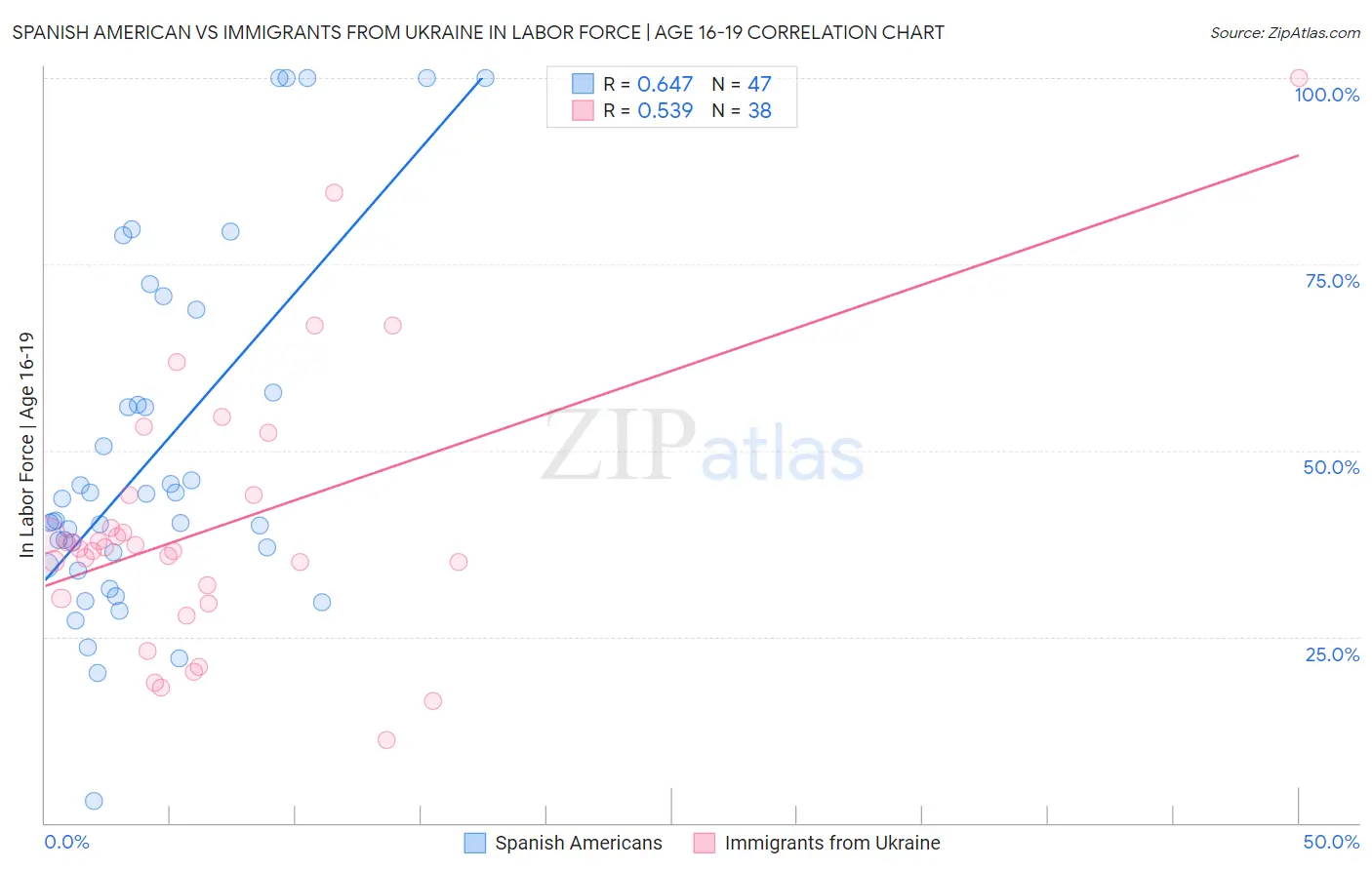 Spanish American vs Immigrants from Ukraine In Labor Force | Age 16-19