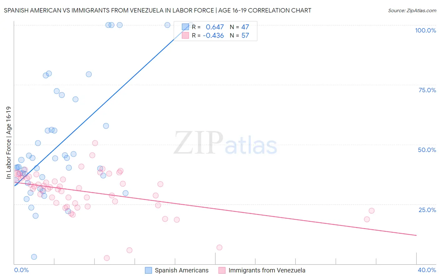 Spanish American vs Immigrants from Venezuela In Labor Force | Age 16-19