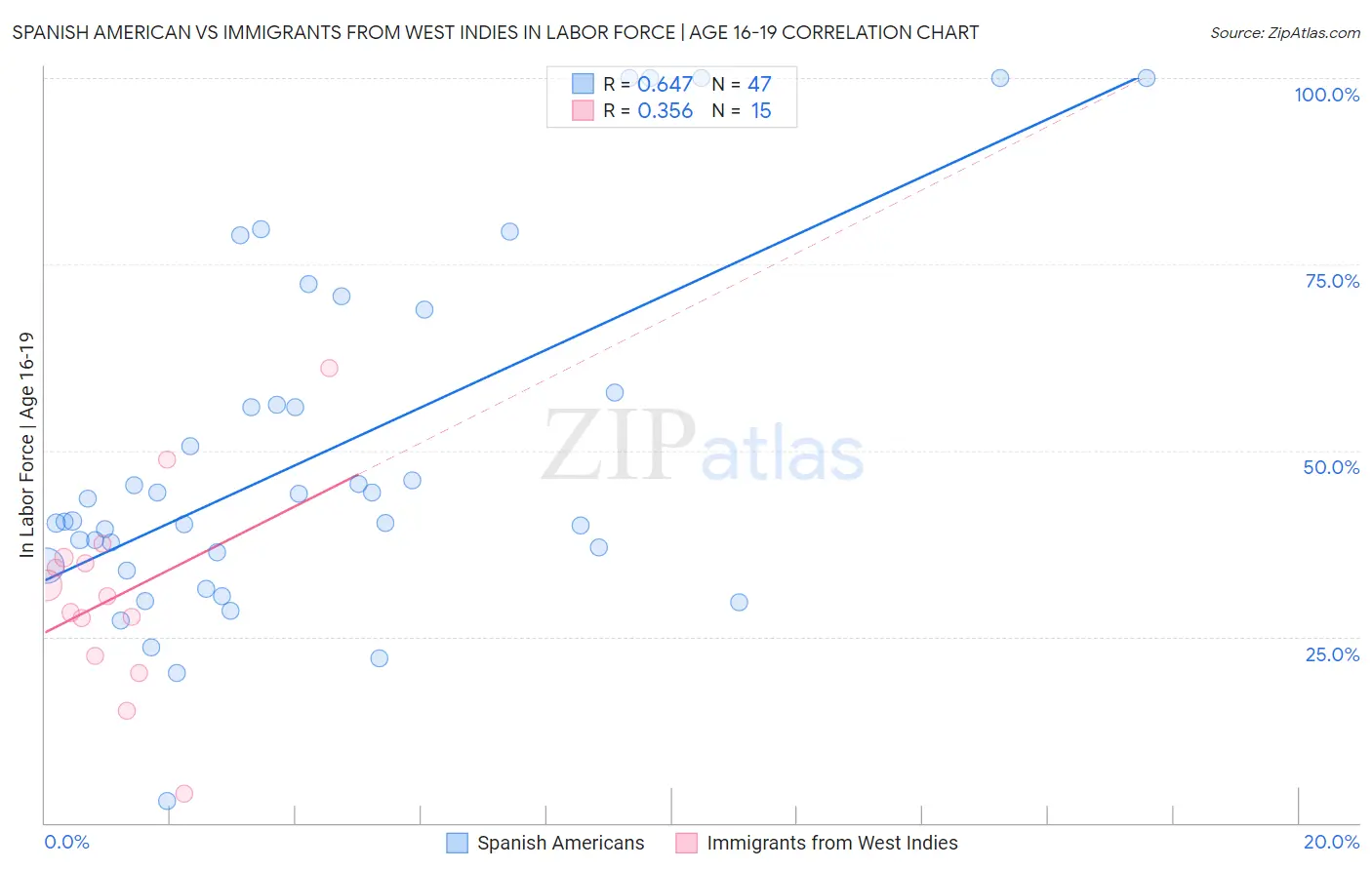 Spanish American vs Immigrants from West Indies In Labor Force | Age 16-19