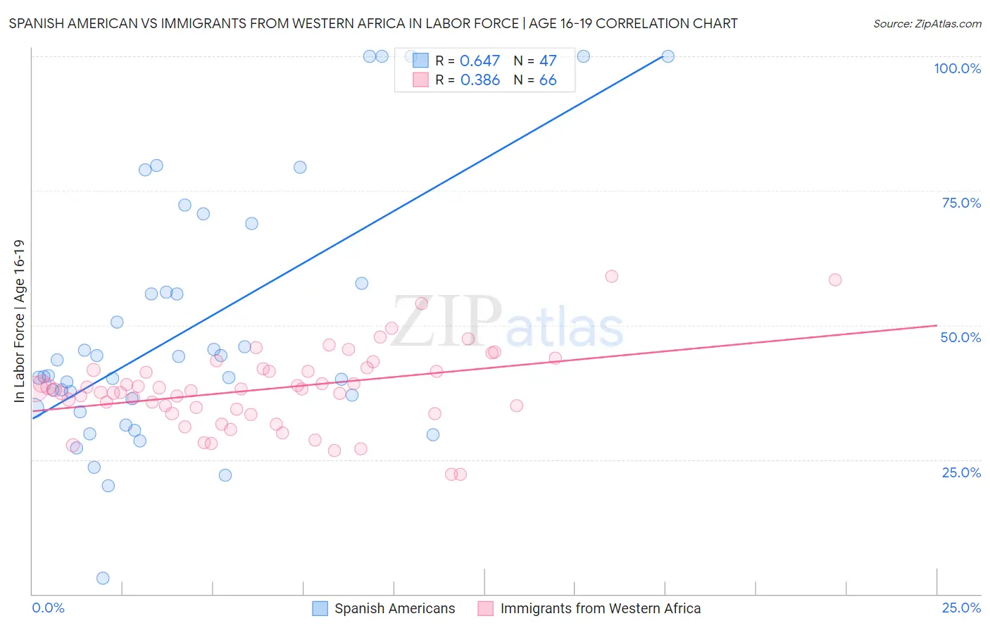 Spanish American vs Immigrants from Western Africa In Labor Force | Age 16-19