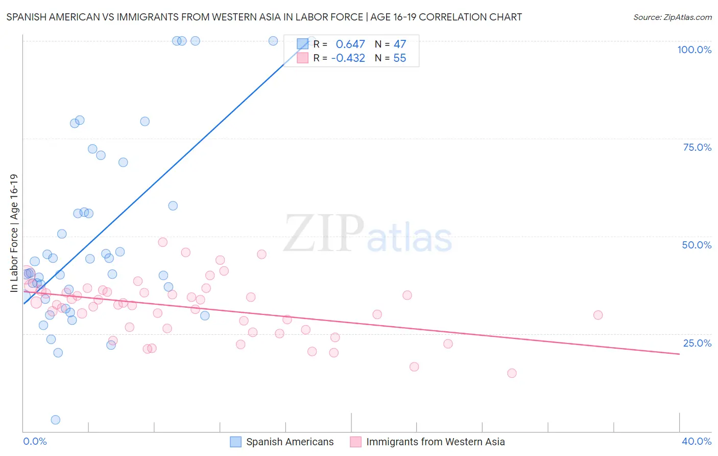 Spanish American vs Immigrants from Western Asia In Labor Force | Age 16-19