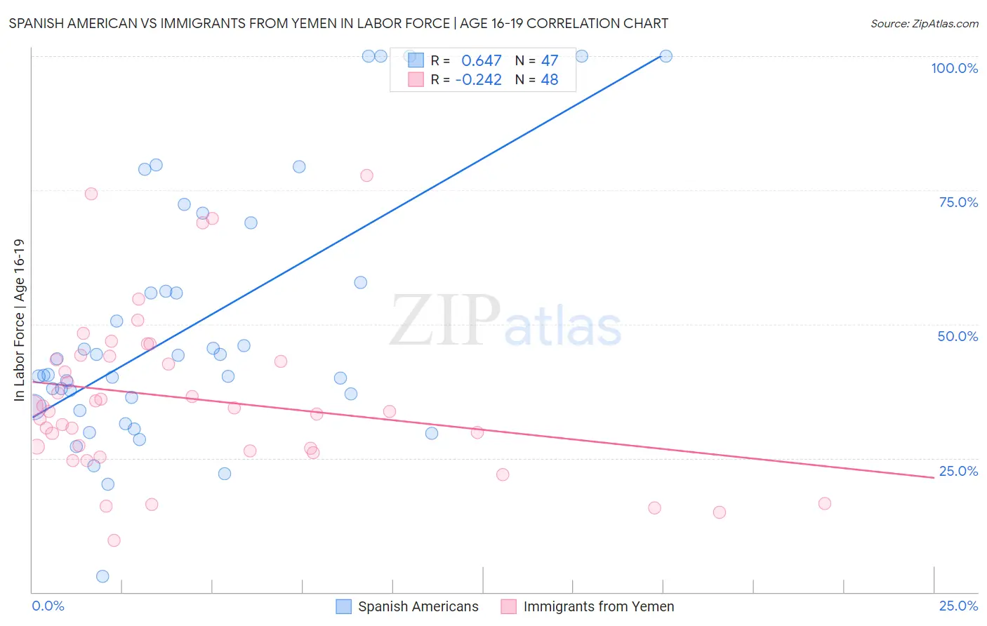 Spanish American vs Immigrants from Yemen In Labor Force | Age 16-19