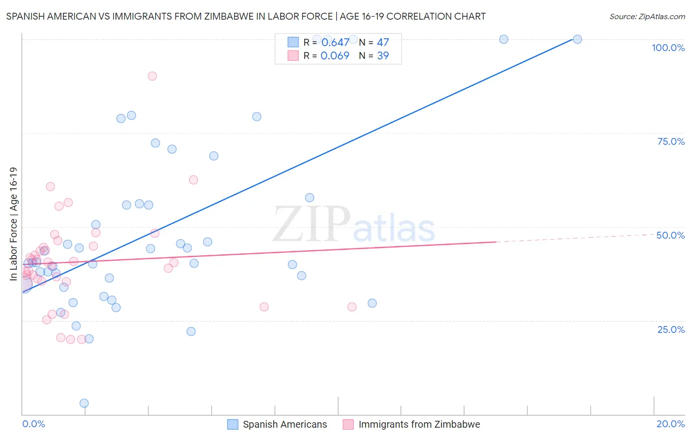 Spanish American vs Immigrants from Zimbabwe In Labor Force | Age 16-19