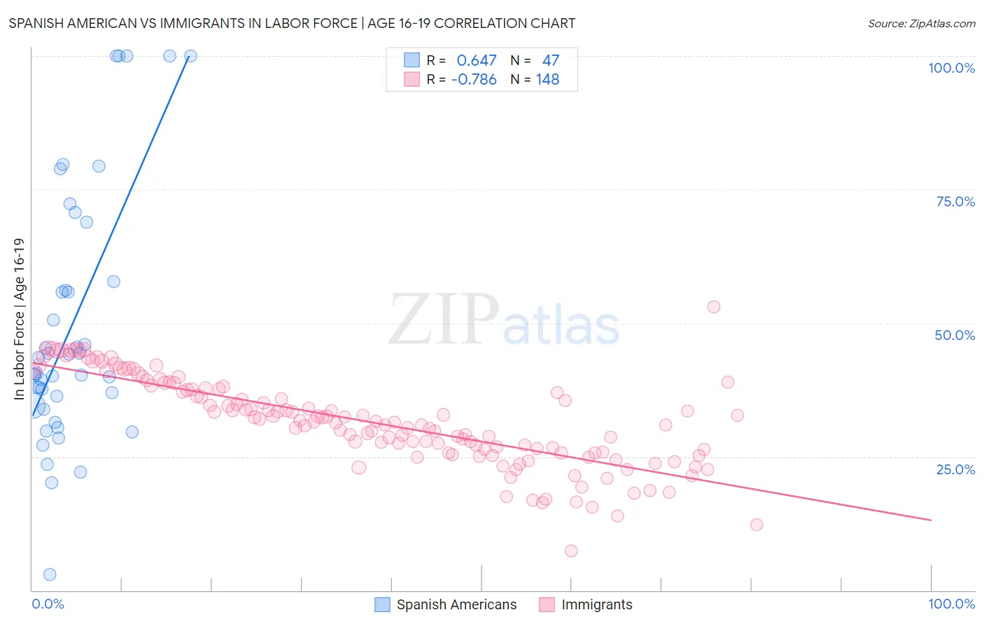 Spanish American vs Immigrants In Labor Force | Age 16-19