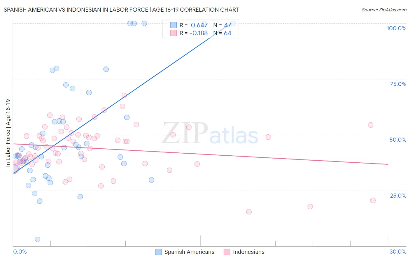 Spanish American vs Indonesian In Labor Force | Age 16-19