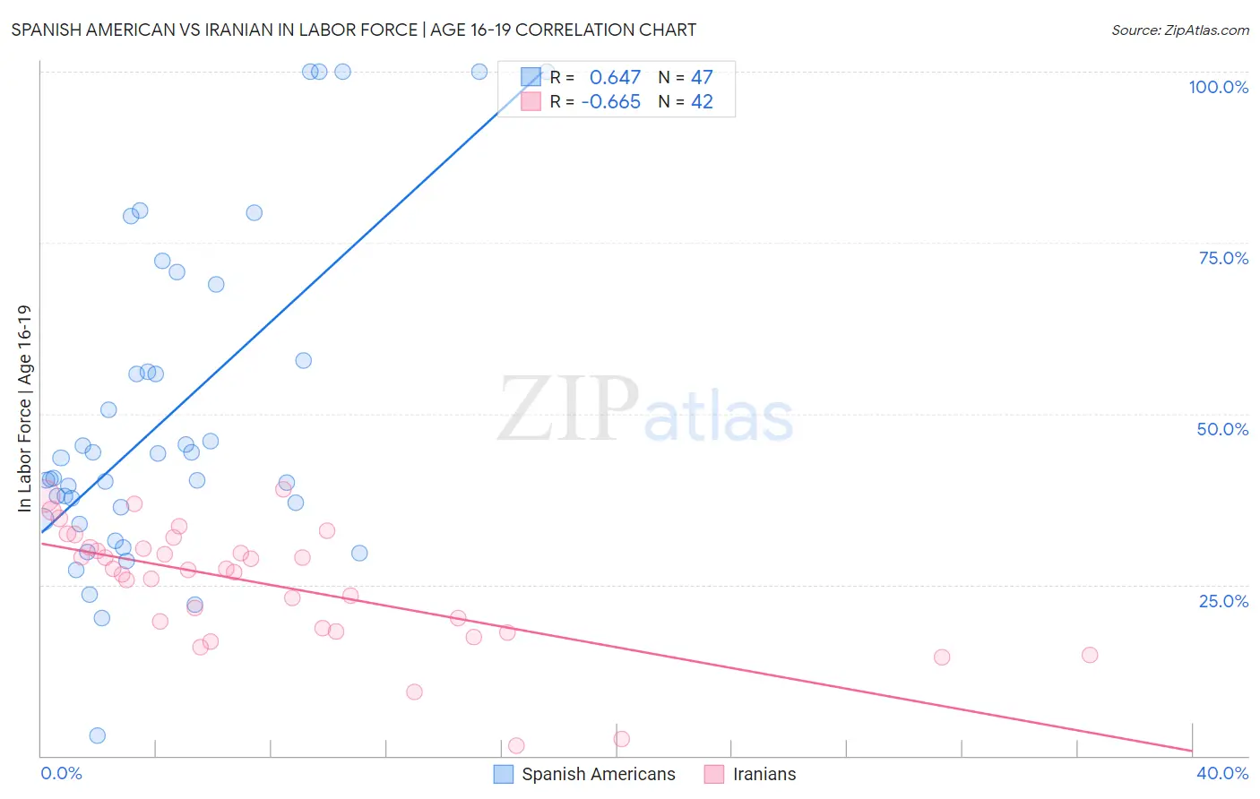 Spanish American vs Iranian In Labor Force | Age 16-19