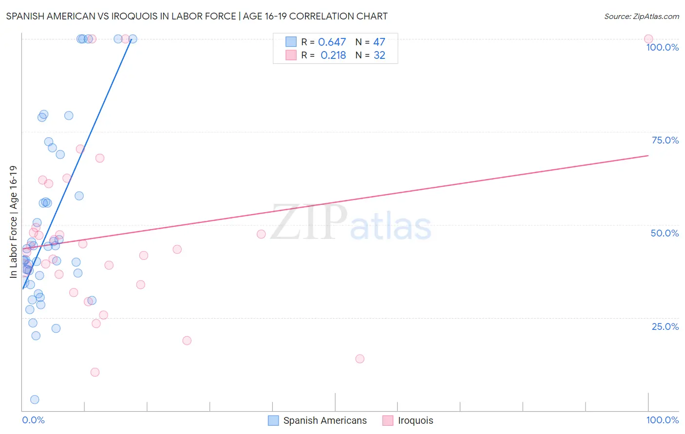 Spanish American vs Iroquois In Labor Force | Age 16-19