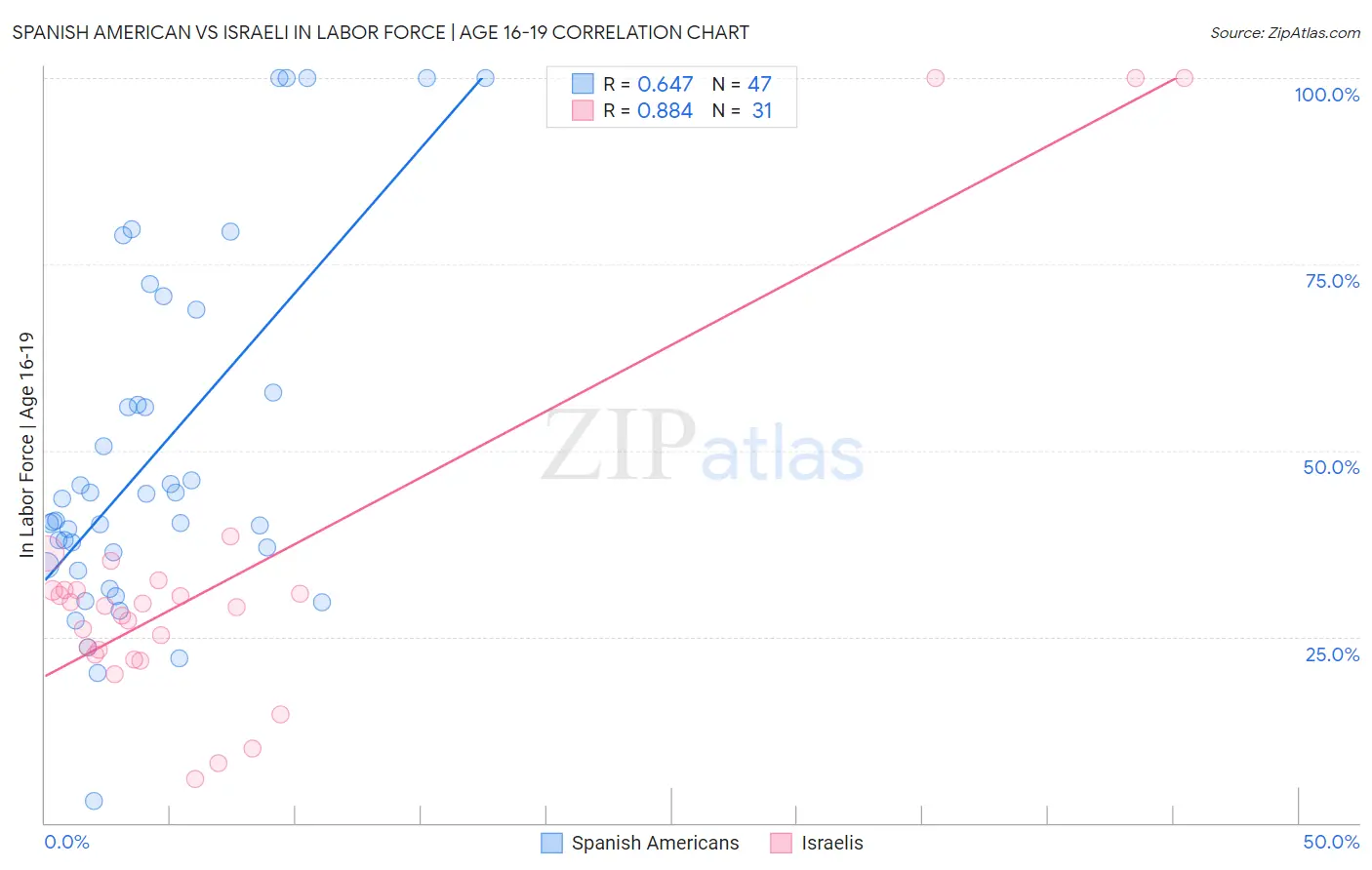 Spanish American vs Israeli In Labor Force | Age 16-19