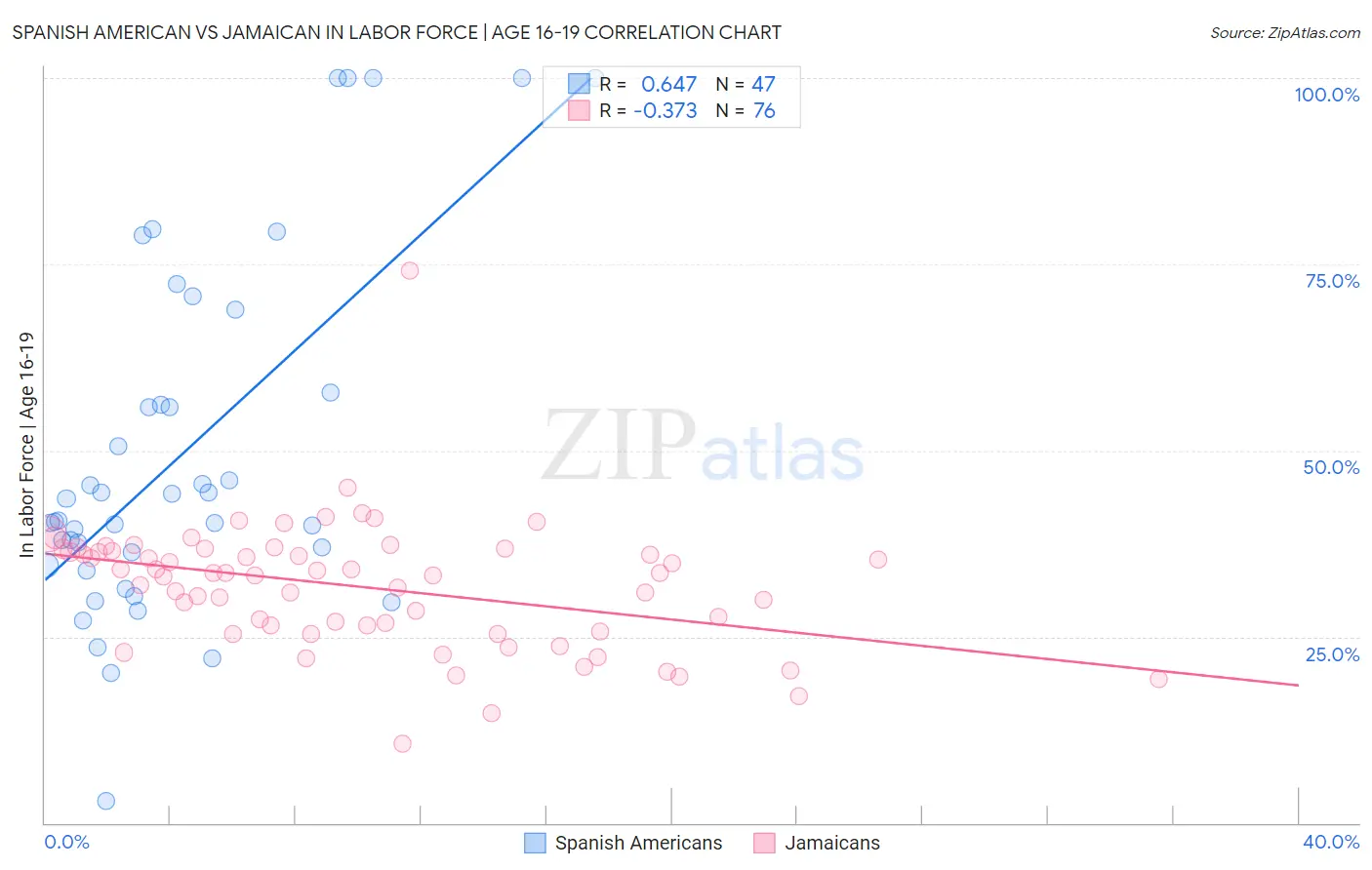 Spanish American vs Jamaican In Labor Force | Age 16-19
