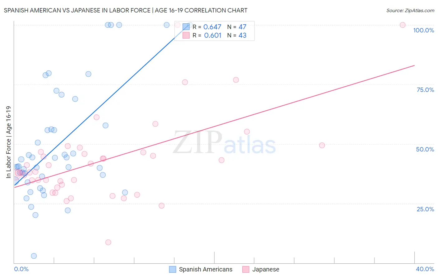 Spanish American vs Japanese In Labor Force | Age 16-19