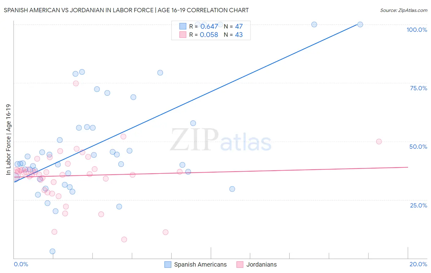 Spanish American vs Jordanian In Labor Force | Age 16-19