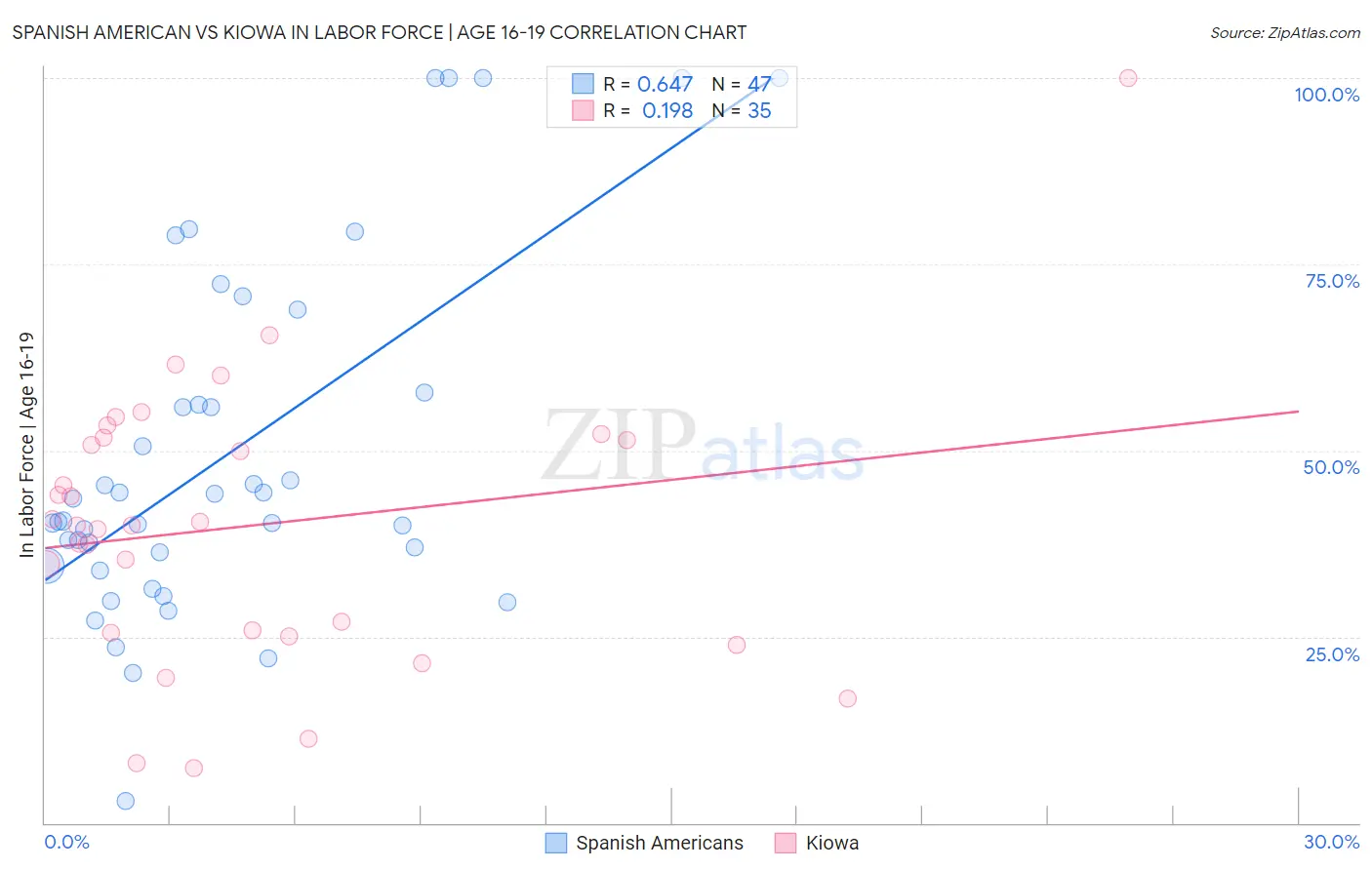 Spanish American vs Kiowa In Labor Force | Age 16-19