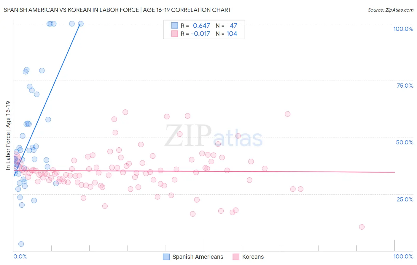 Spanish American vs Korean In Labor Force | Age 16-19