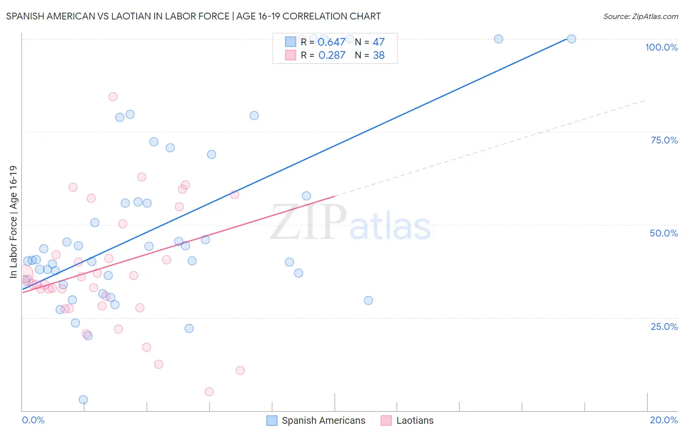 Spanish American vs Laotian In Labor Force | Age 16-19