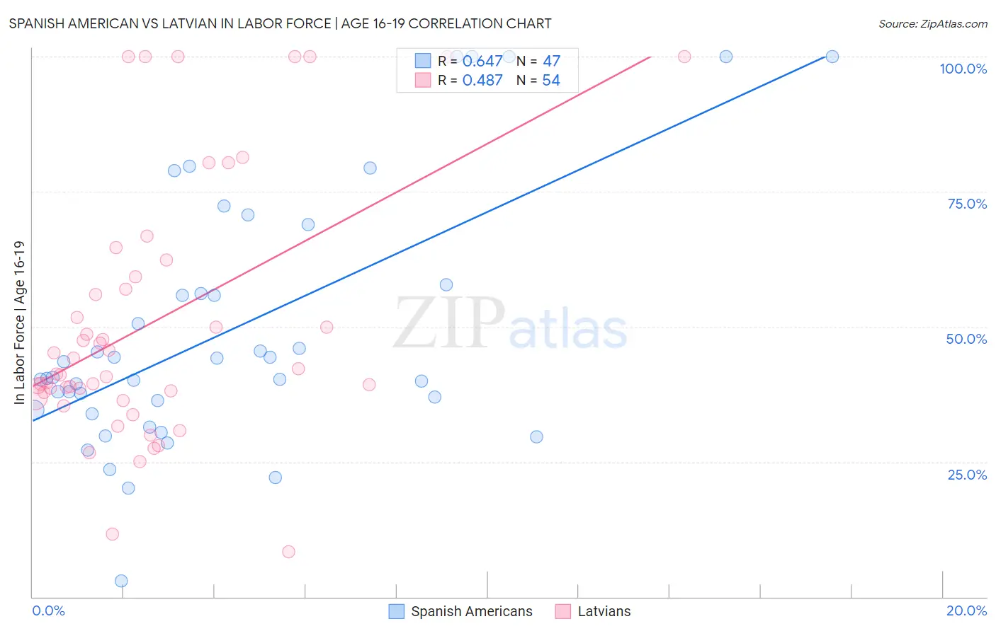 Spanish American vs Latvian In Labor Force | Age 16-19