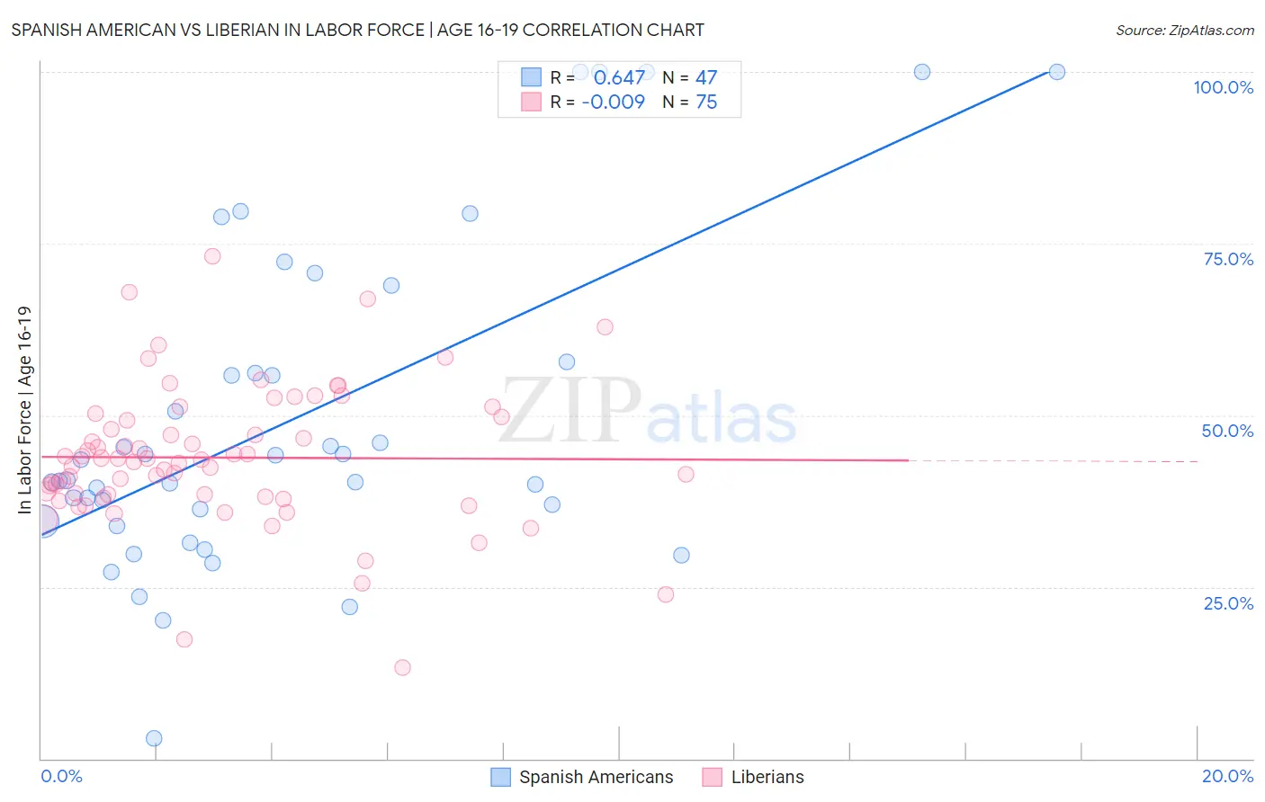 Spanish American vs Liberian In Labor Force | Age 16-19