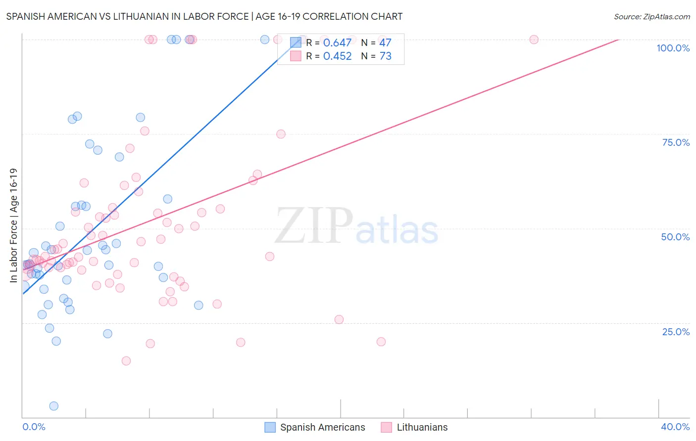 Spanish American vs Lithuanian In Labor Force | Age 16-19